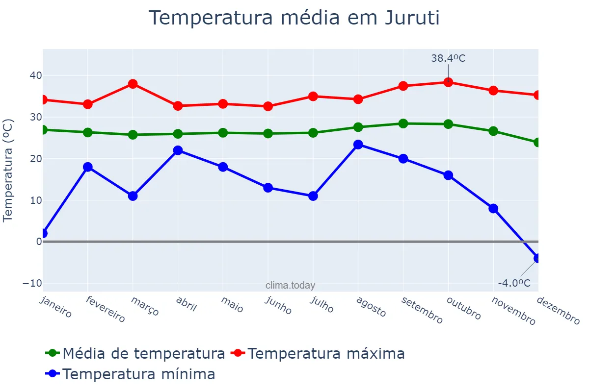 Temperatura anual em Juruti, PA, BR