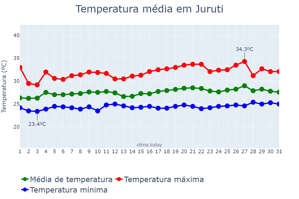 Temperatura em agosto em Juruti, PA, BR