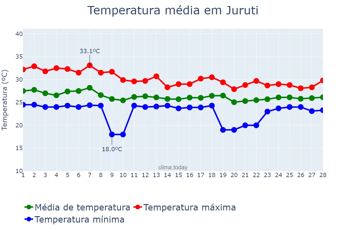 Temperatura em fevereiro em Juruti, PA, BR