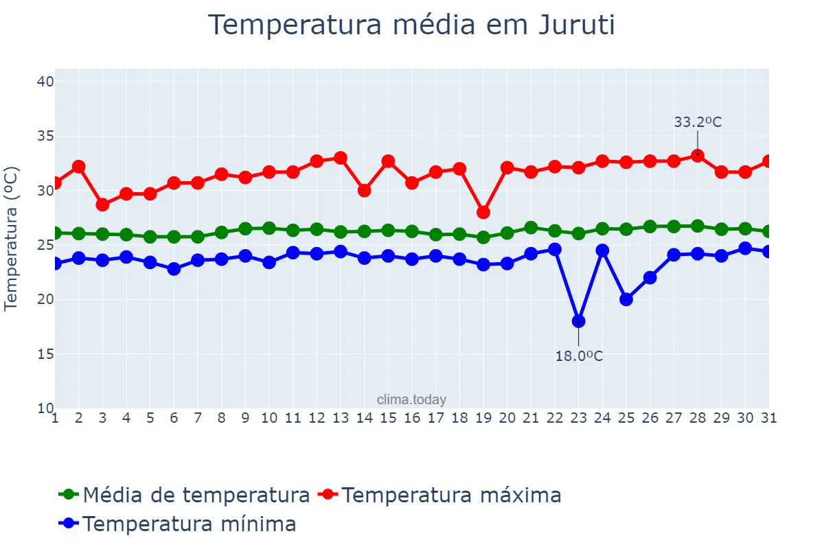 Temperatura em maio em Juruti, PA, BR