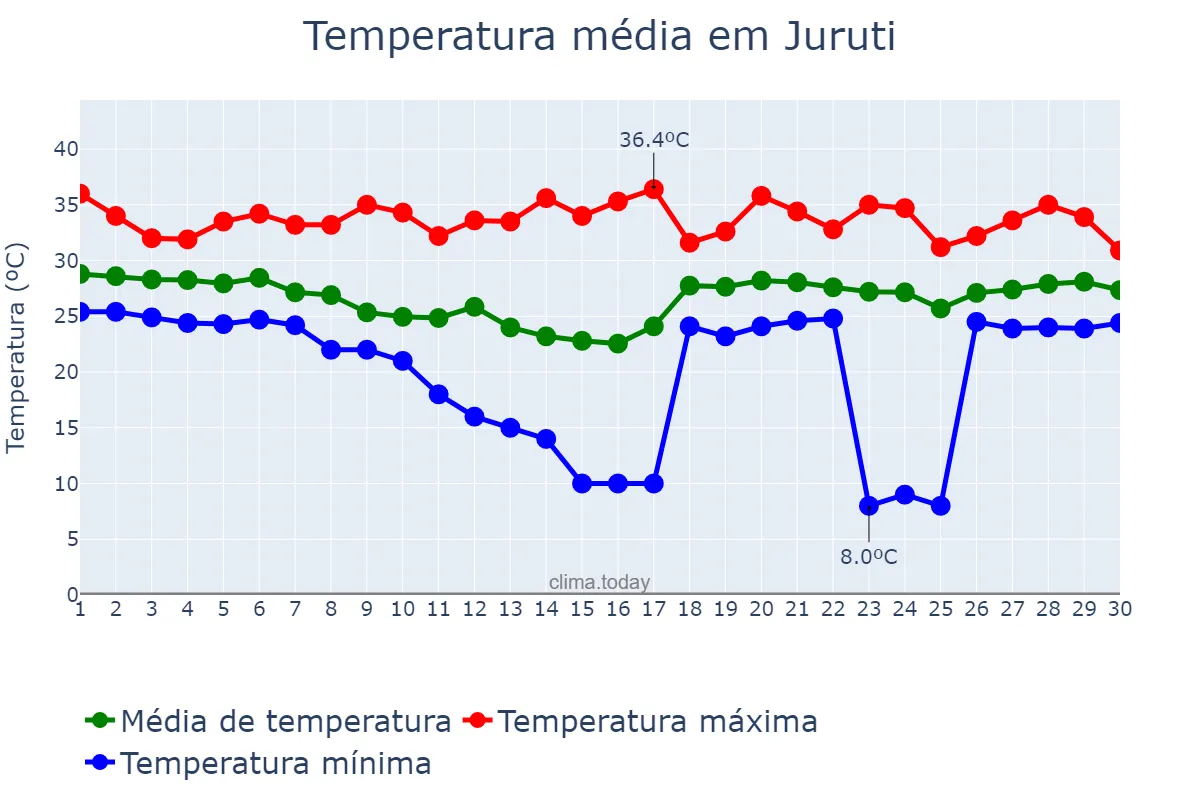 Temperatura em novembro em Juruti, PA, BR