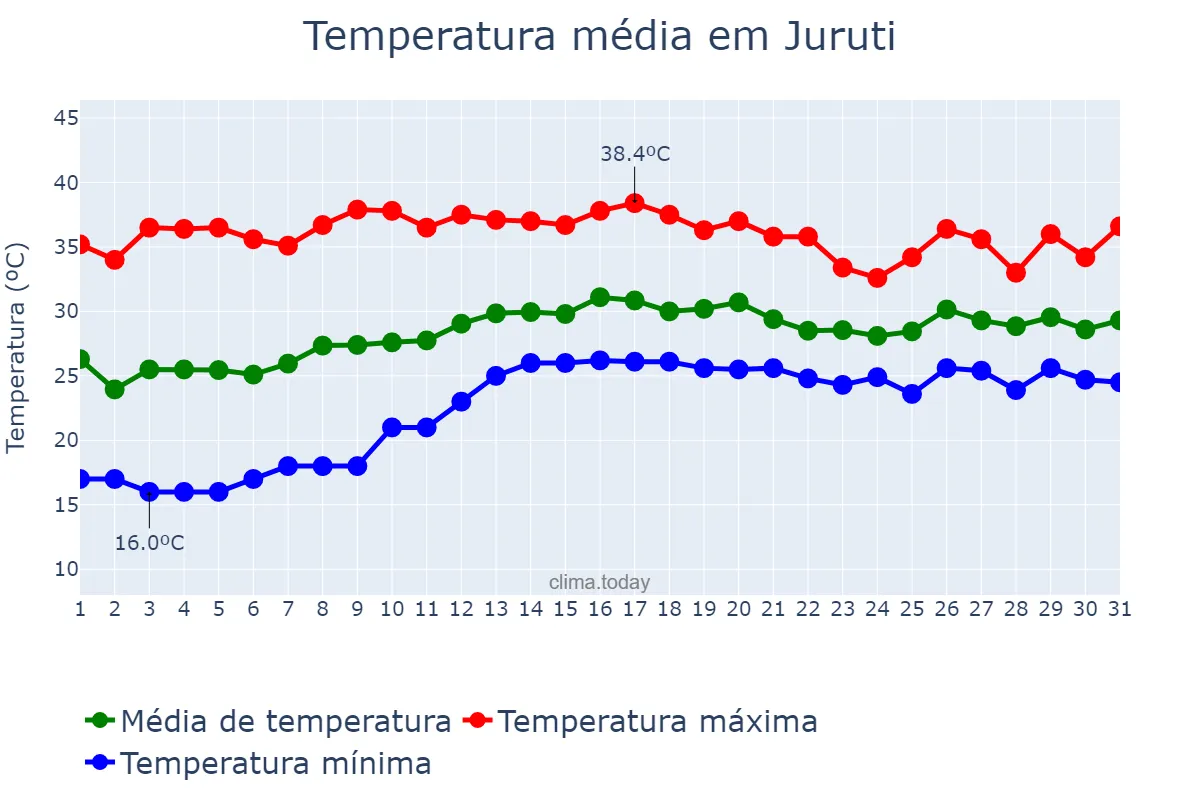 Temperatura em outubro em Juruti, PA, BR