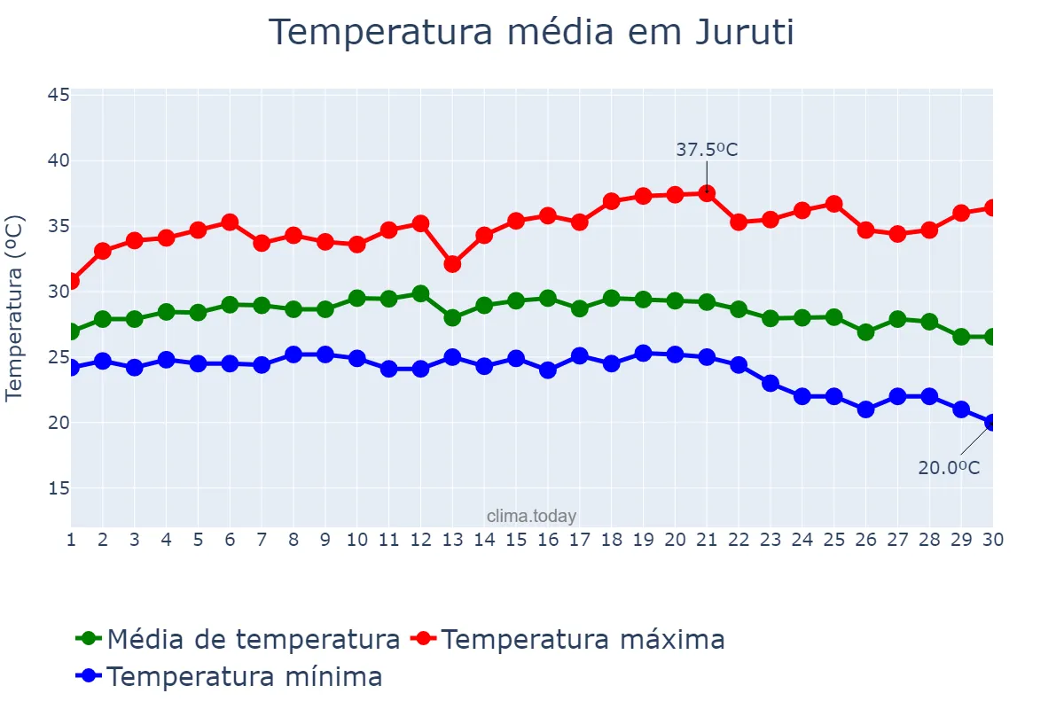 Temperatura em setembro em Juruti, PA, BR