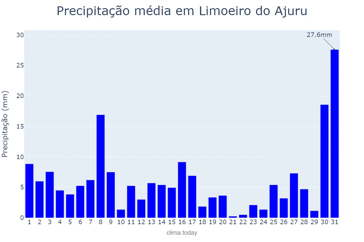 Precipitação em dezembro em Limoeiro do Ajuru, PA, BR