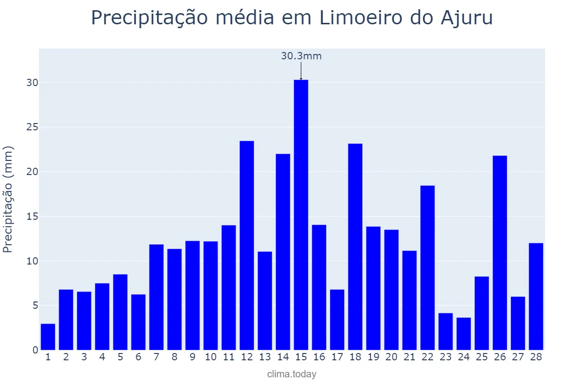 Precipitação em fevereiro em Limoeiro do Ajuru, PA, BR