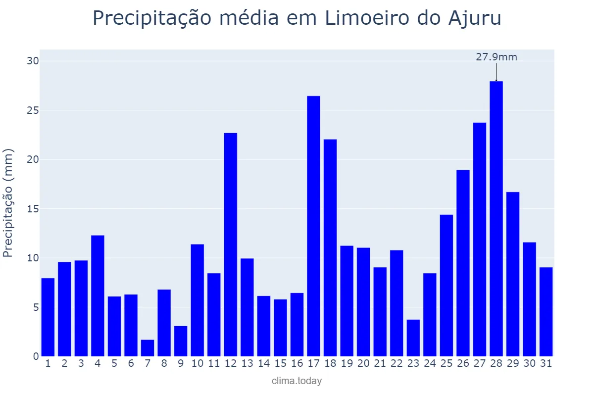 Precipitação em janeiro em Limoeiro do Ajuru, PA, BR