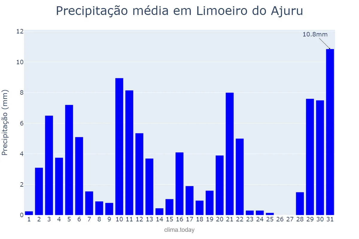 Precipitação em julho em Limoeiro do Ajuru, PA, BR