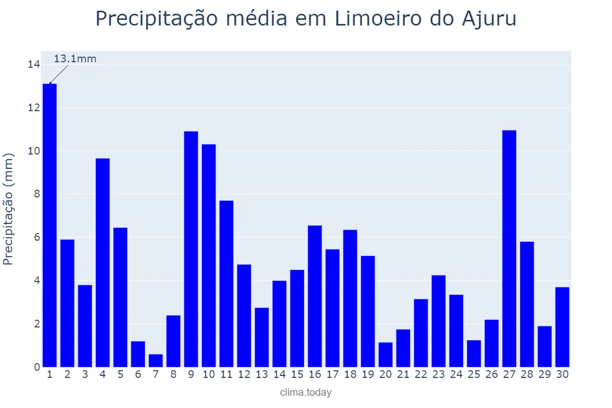 Precipitação em junho em Limoeiro do Ajuru, PA, BR