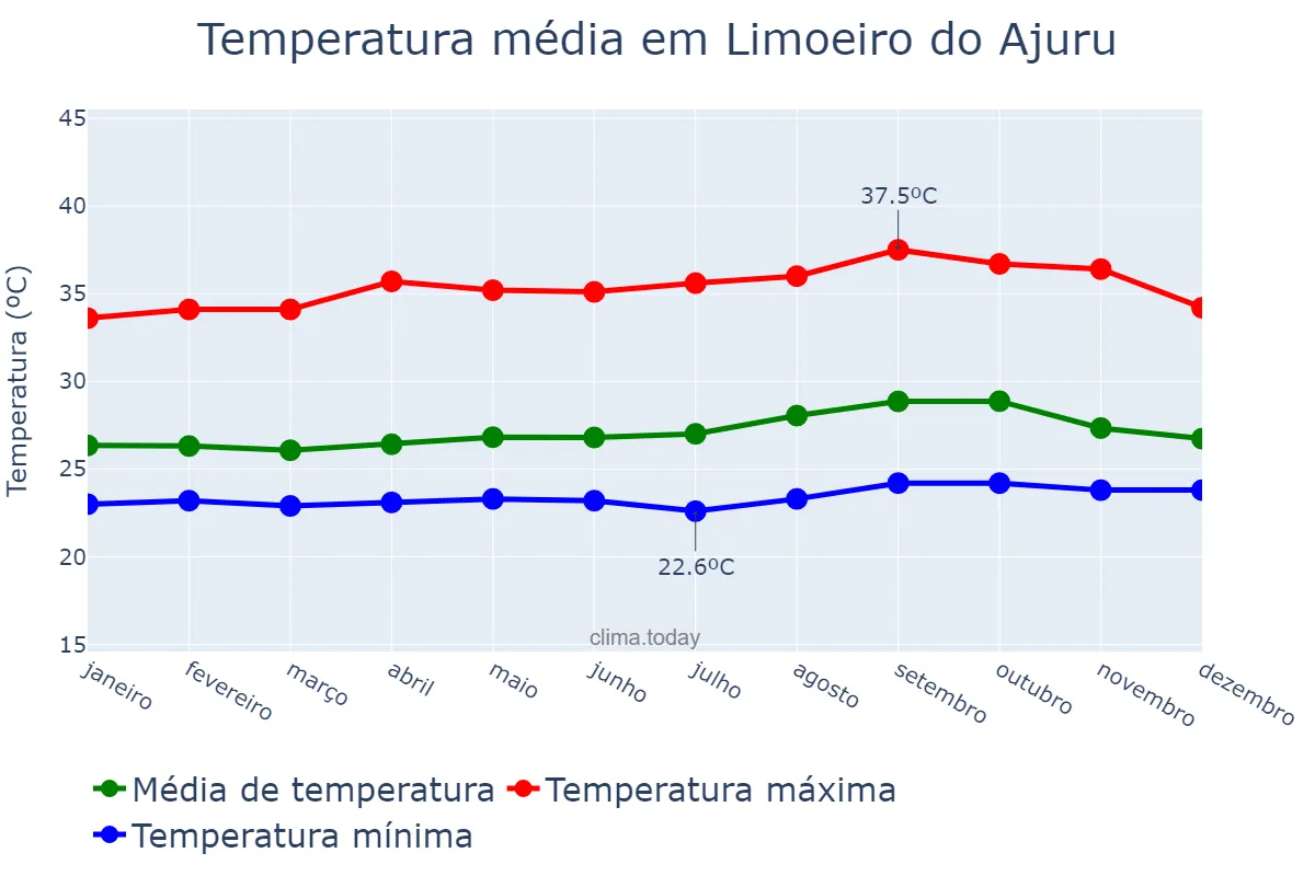 Temperatura anual em Limoeiro do Ajuru, PA, BR