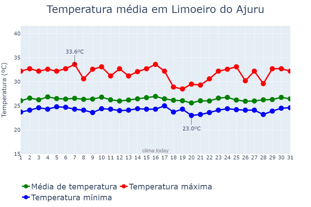 Temperatura em janeiro em Limoeiro do Ajuru, PA, BR