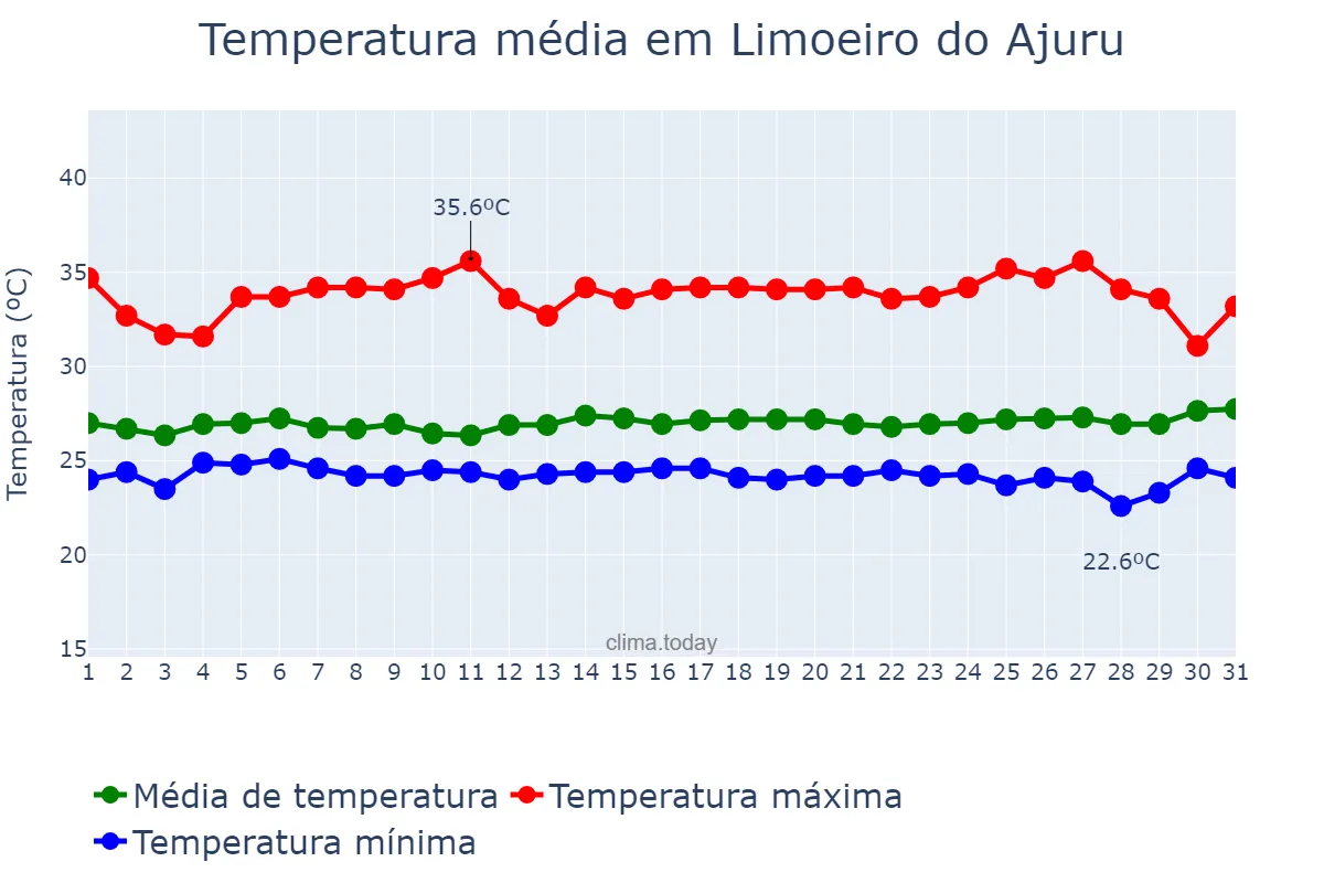 Temperatura em julho em Limoeiro do Ajuru, PA, BR