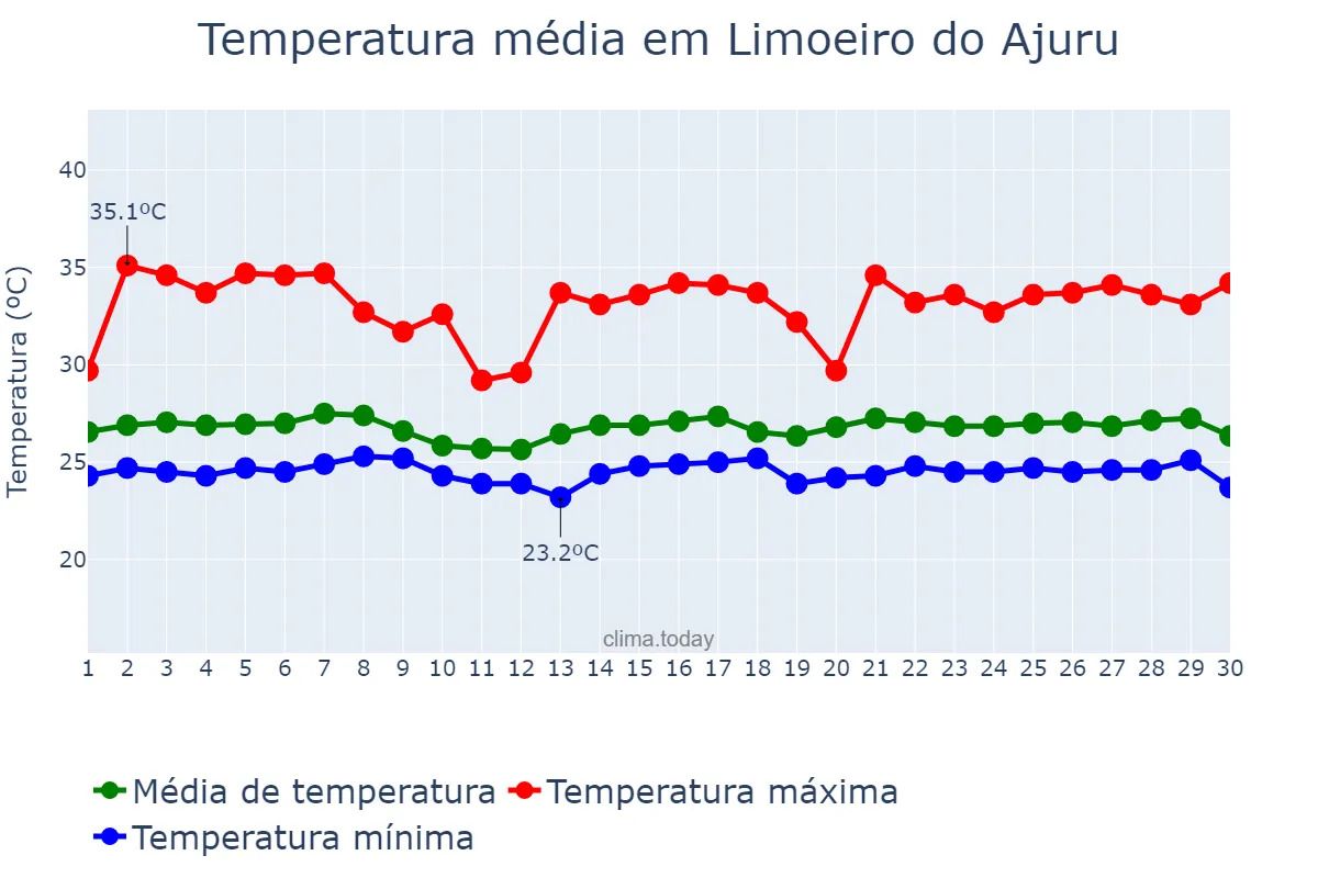 Temperatura em junho em Limoeiro do Ajuru, PA, BR