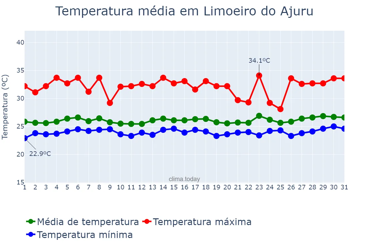 Temperatura em marco em Limoeiro do Ajuru, PA, BR