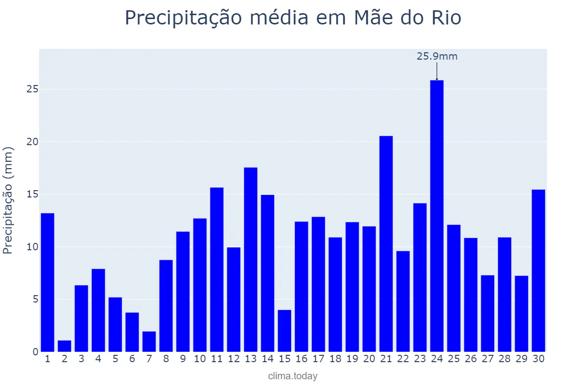 Precipitação em abril em Mãe do Rio, PA, BR