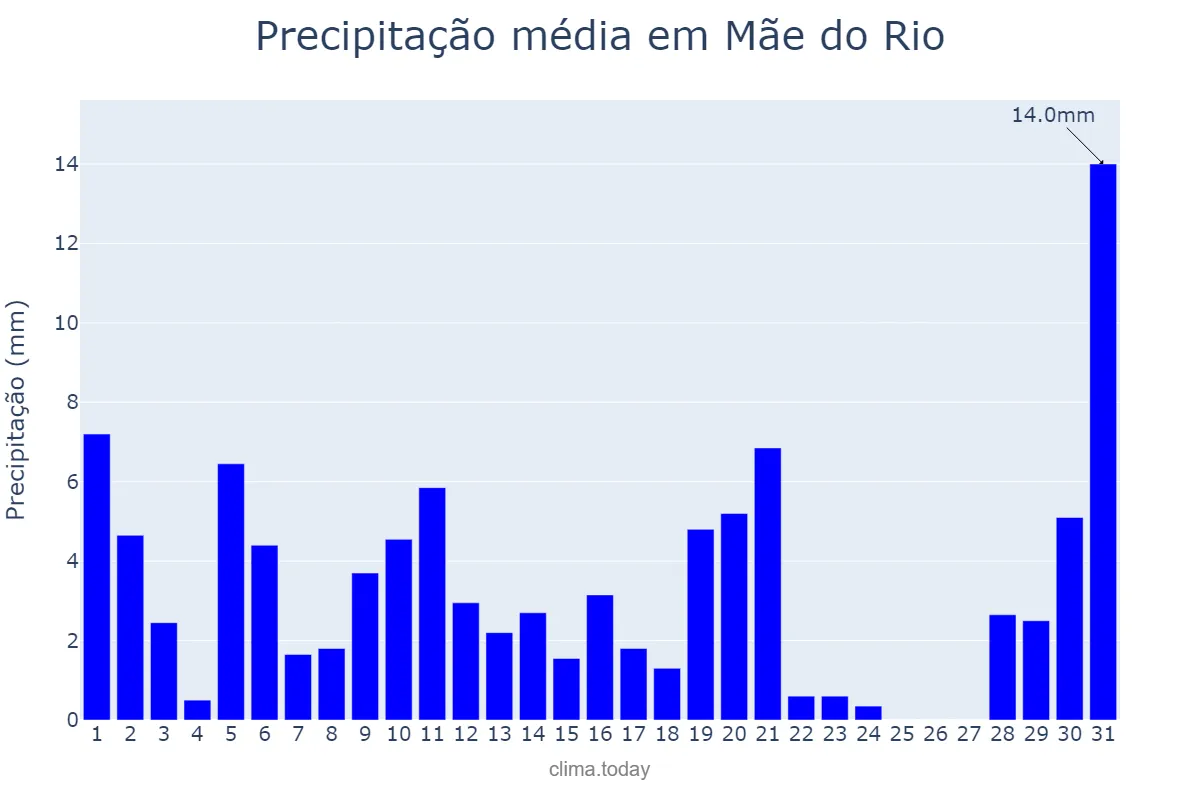 Precipitação em julho em Mãe do Rio, PA, BR