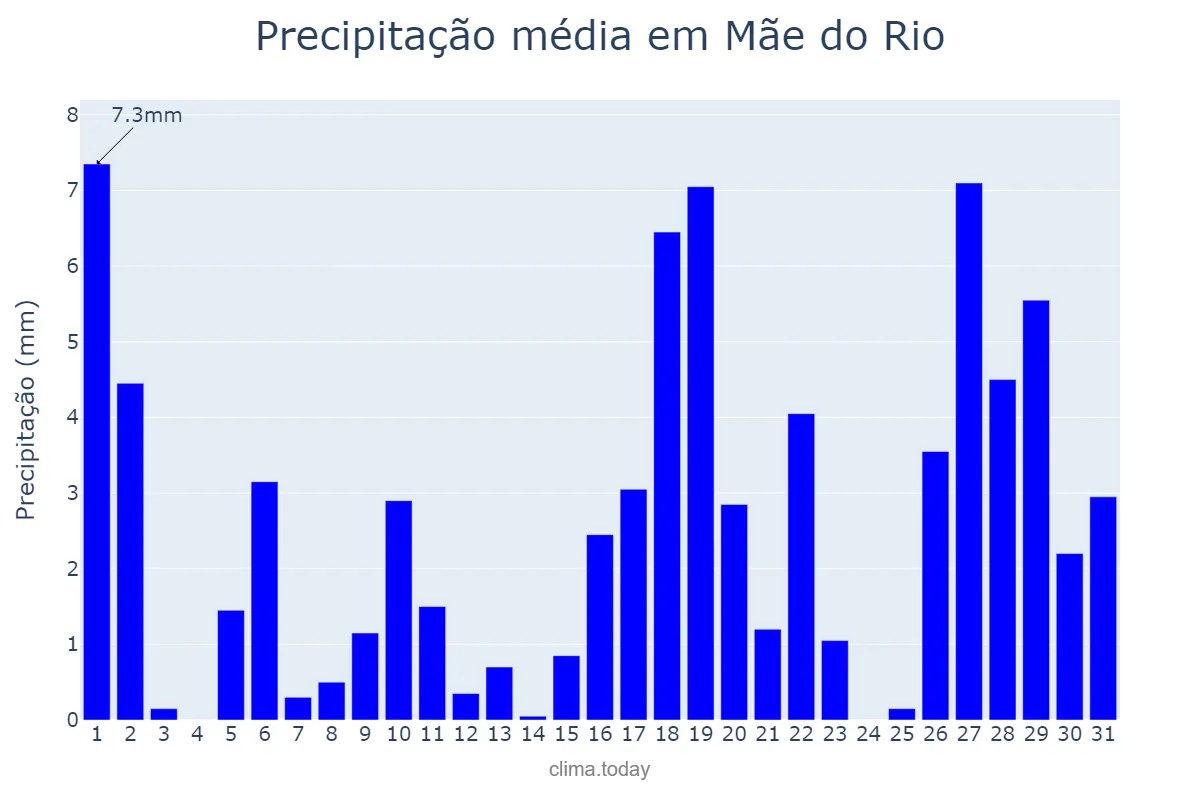 Precipitação em outubro em Mãe do Rio, PA, BR