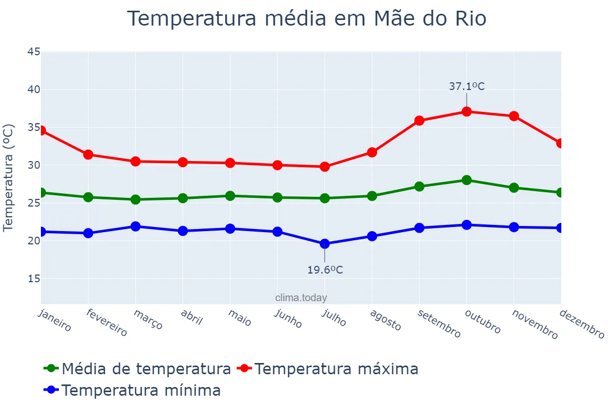 Temperatura anual em Mãe do Rio, PA, BR
