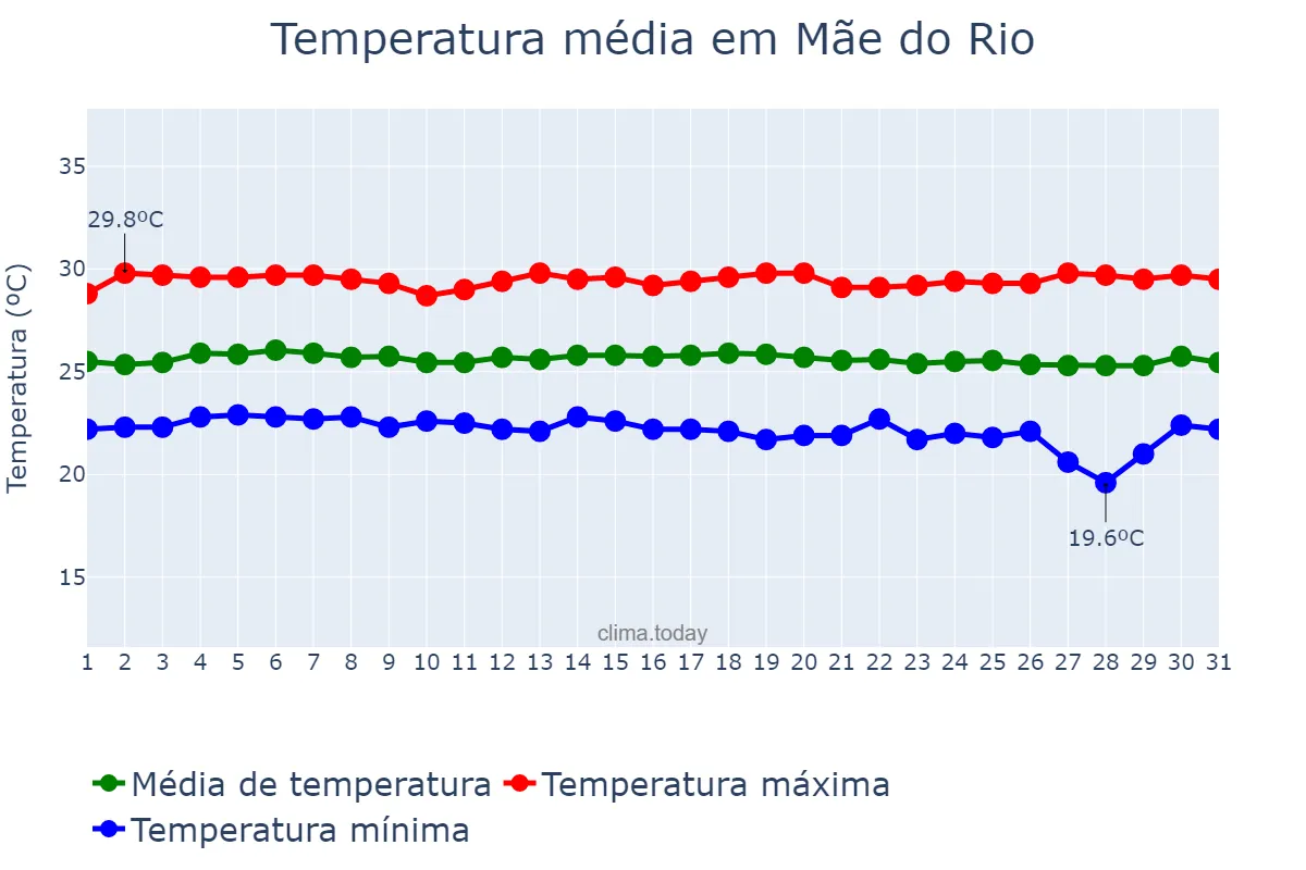 Temperatura em julho em Mãe do Rio, PA, BR