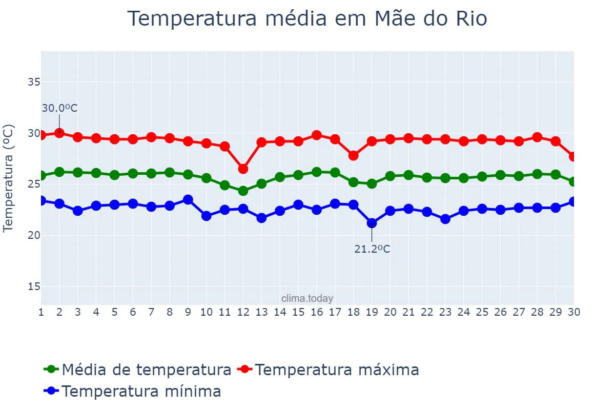 Temperatura em junho em Mãe do Rio, PA, BR