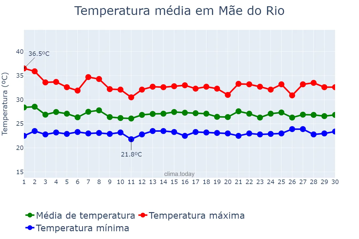 Temperatura em novembro em Mãe do Rio, PA, BR