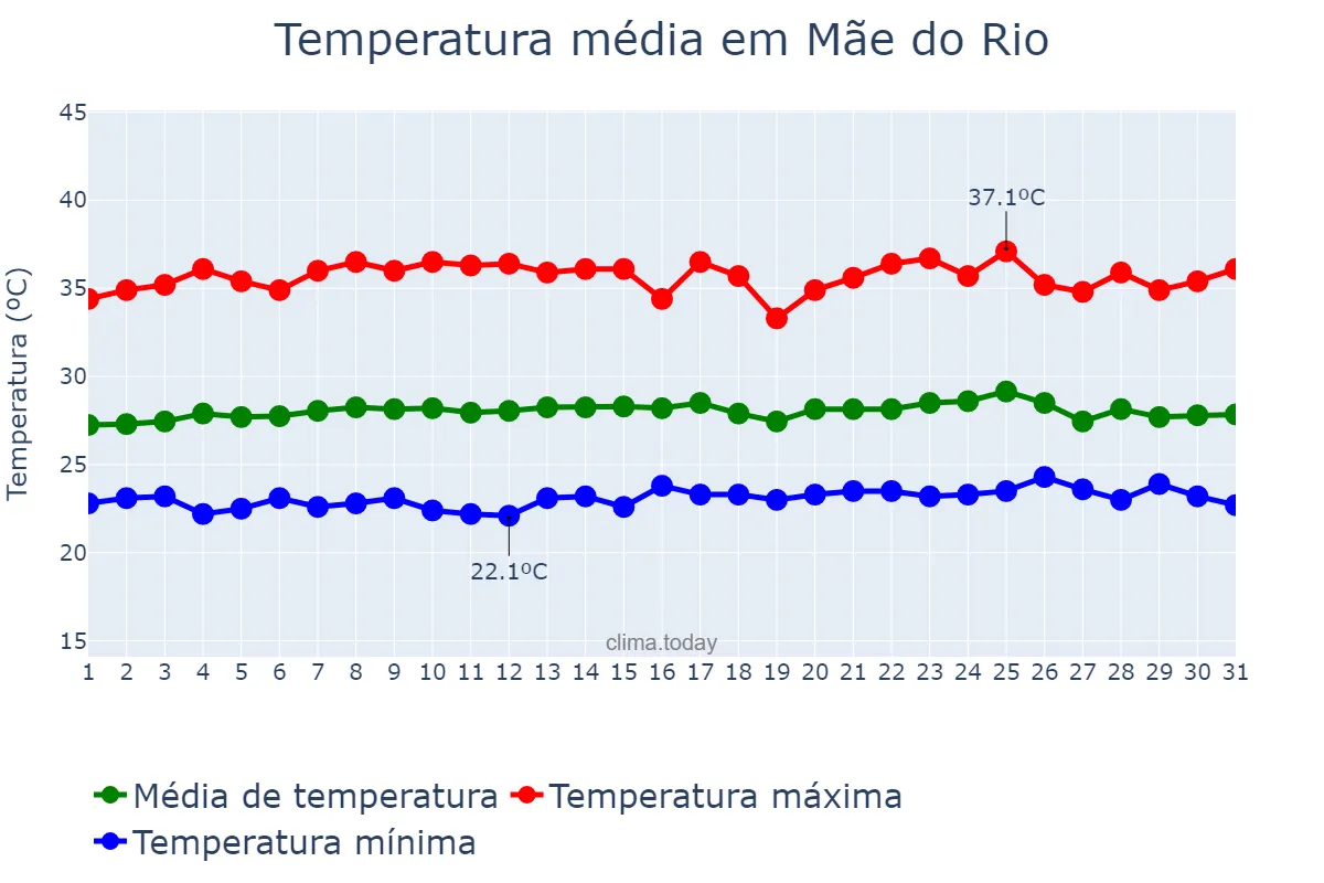 Temperatura em outubro em Mãe do Rio, PA, BR