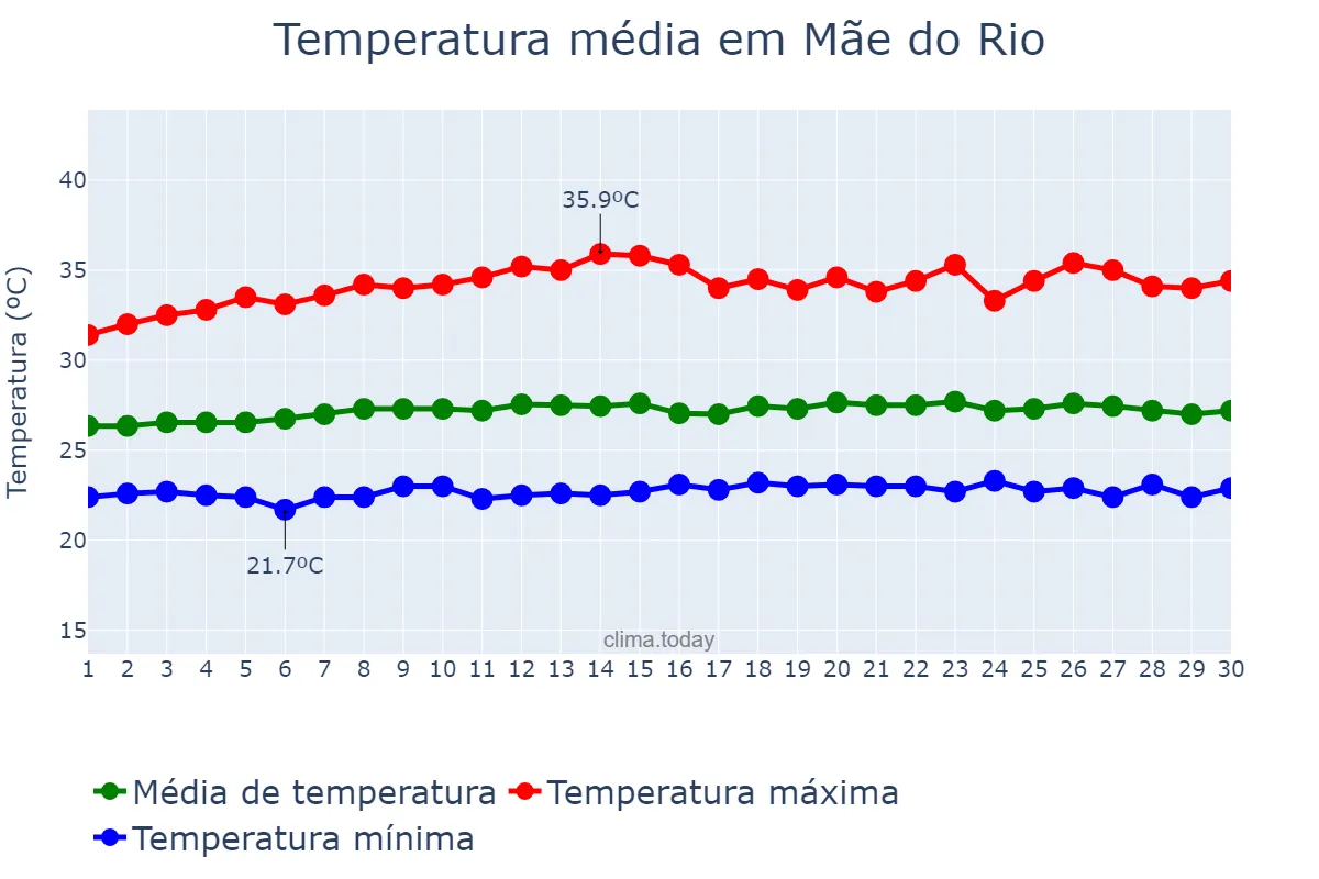 Temperatura em setembro em Mãe do Rio, PA, BR