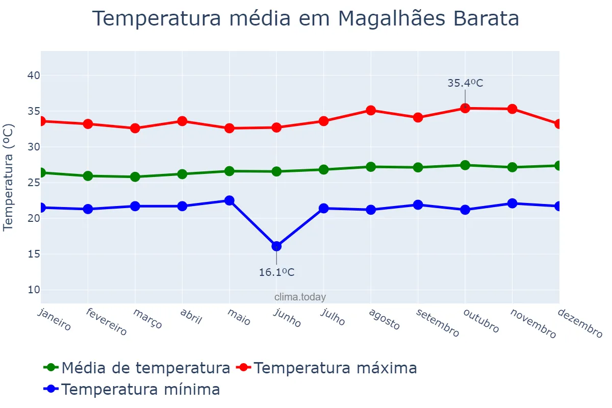 Temperatura anual em Magalhães Barata, PA, BR