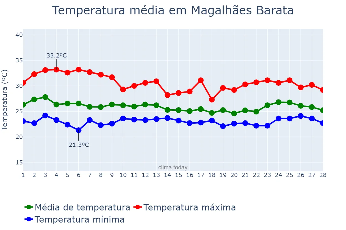 Temperatura em fevereiro em Magalhães Barata, PA, BR