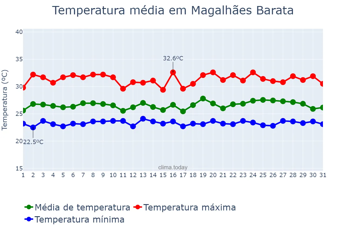 Temperatura em maio em Magalhães Barata, PA, BR