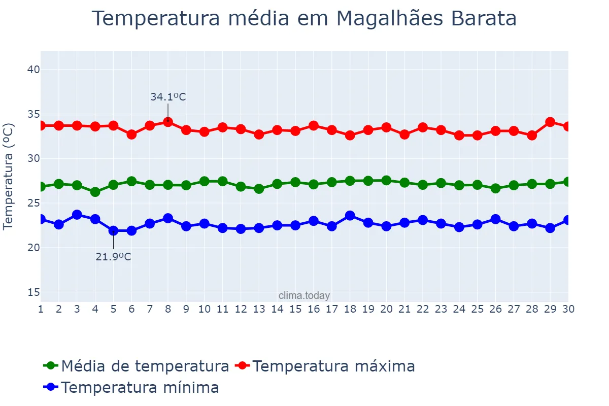 Temperatura em setembro em Magalhães Barata, PA, BR