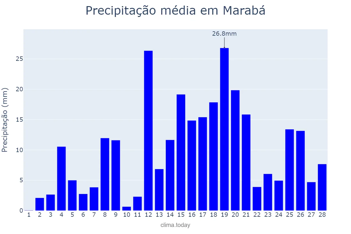 Precipitação em fevereiro em Marabá, PA, BR