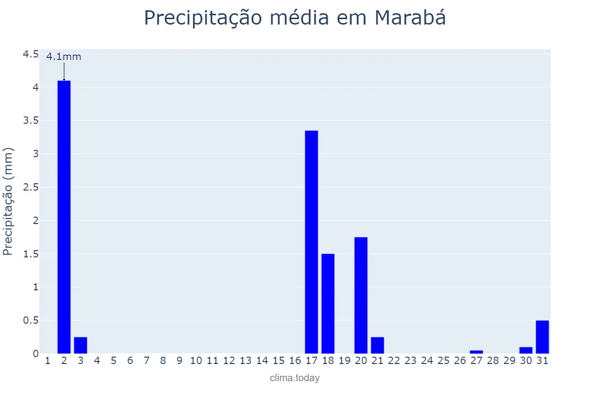 Precipitação em julho em Marabá, PA, BR