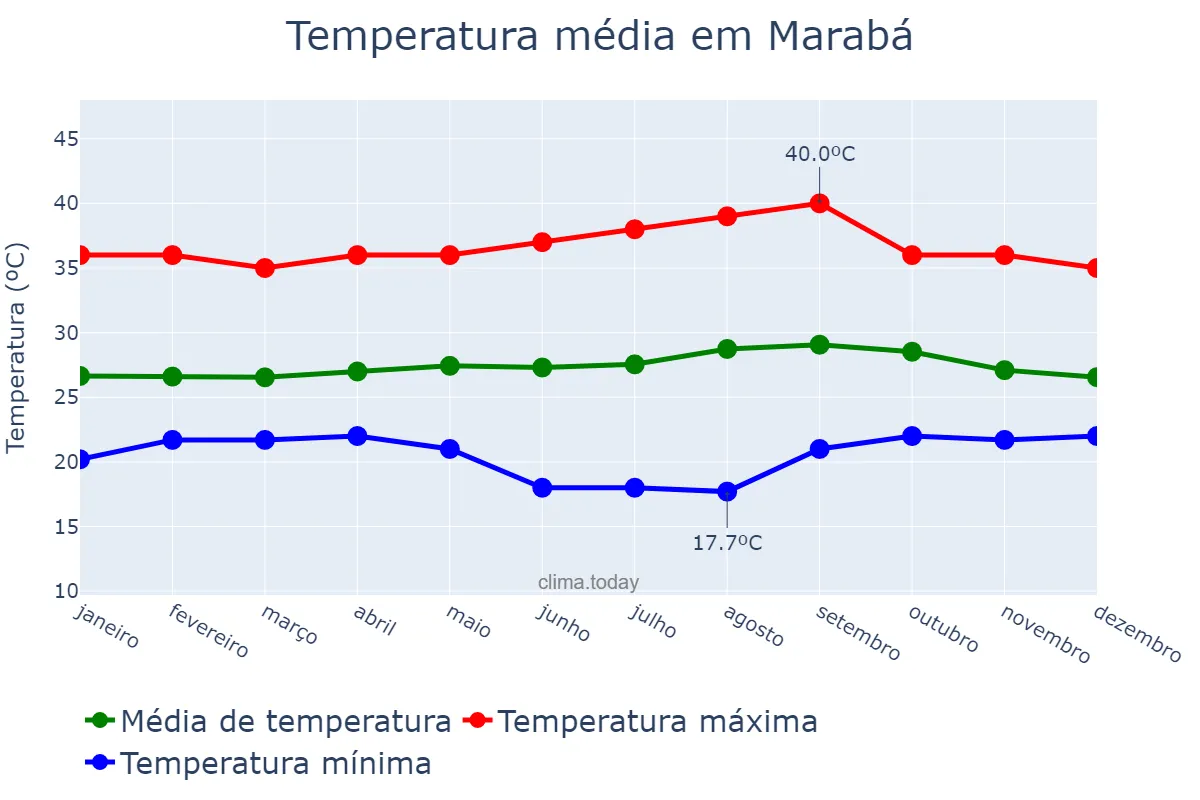 Temperatura anual em Marabá, PA, BR