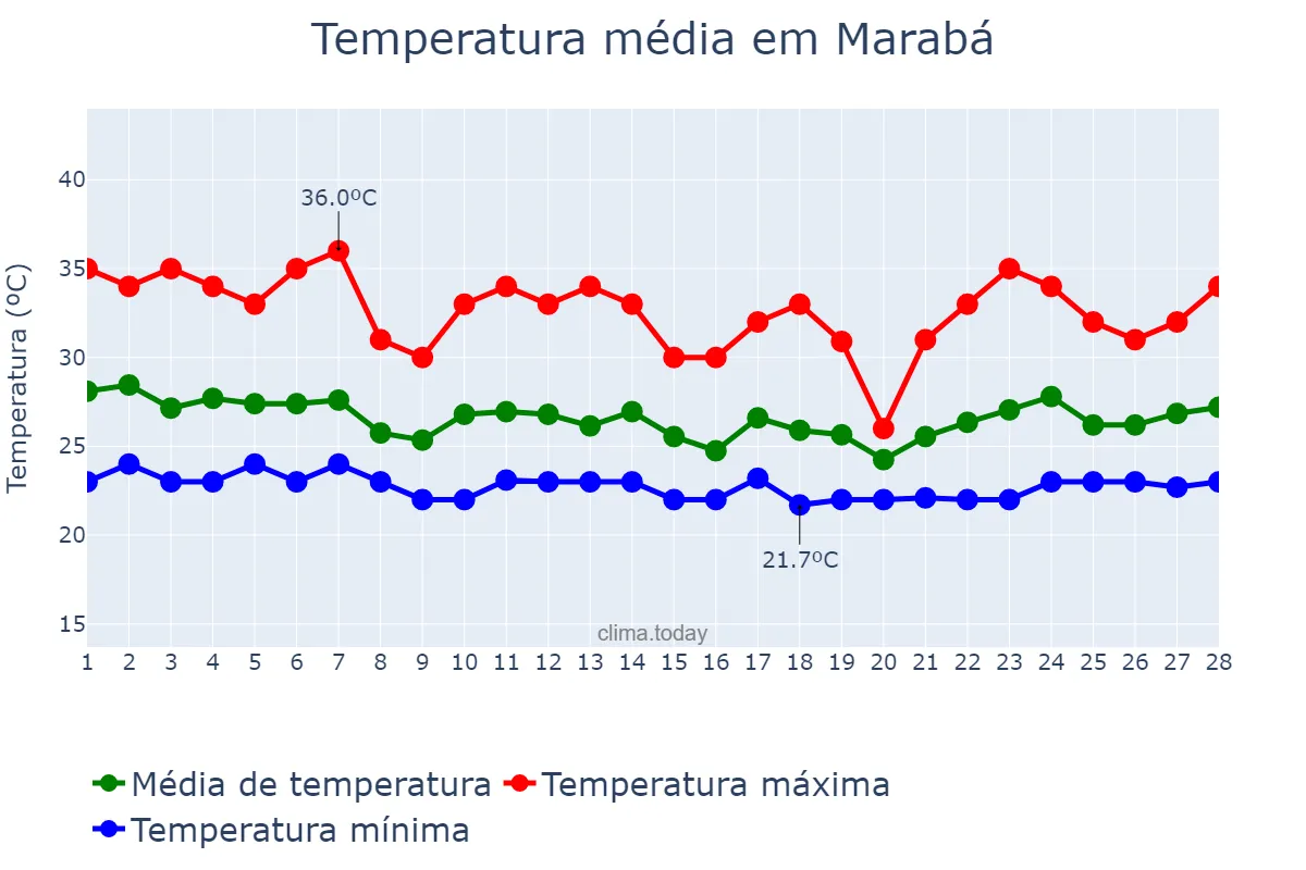 Temperatura em fevereiro em Marabá, PA, BR
