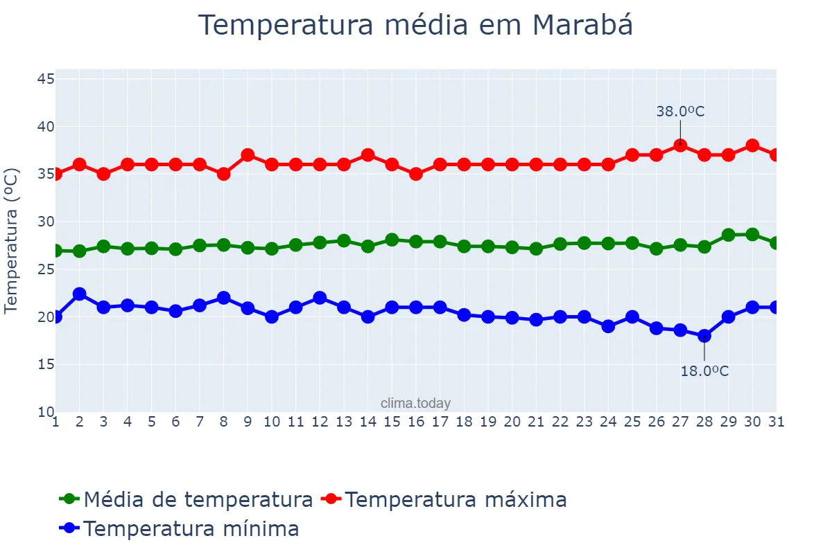 Temperatura em julho em Marabá, PA, BR