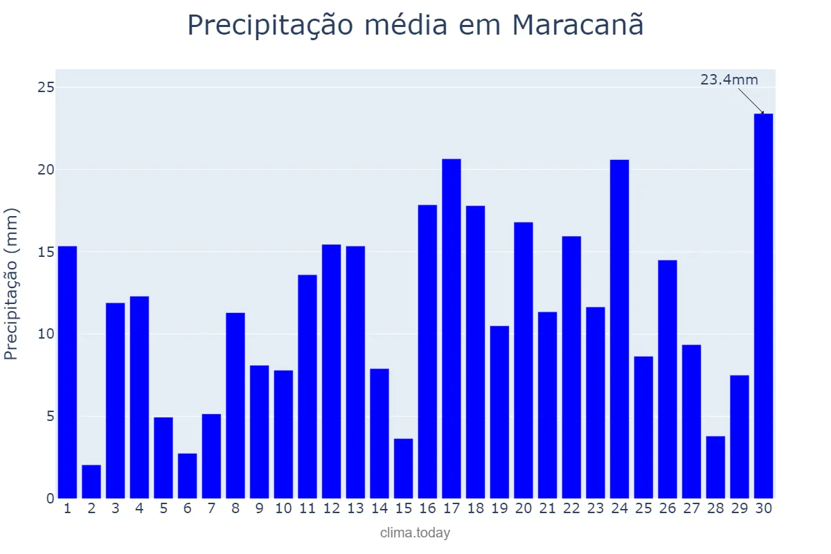 Precipitação em abril em Maracanã, PA, BR