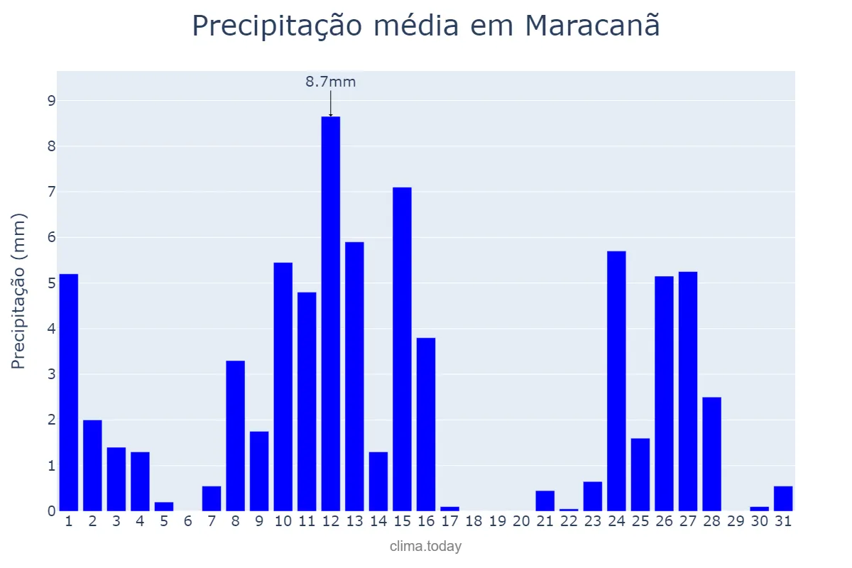 Precipitação em agosto em Maracanã, PA, BR
