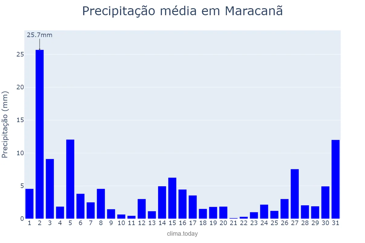 Precipitação em dezembro em Maracanã, PA, BR