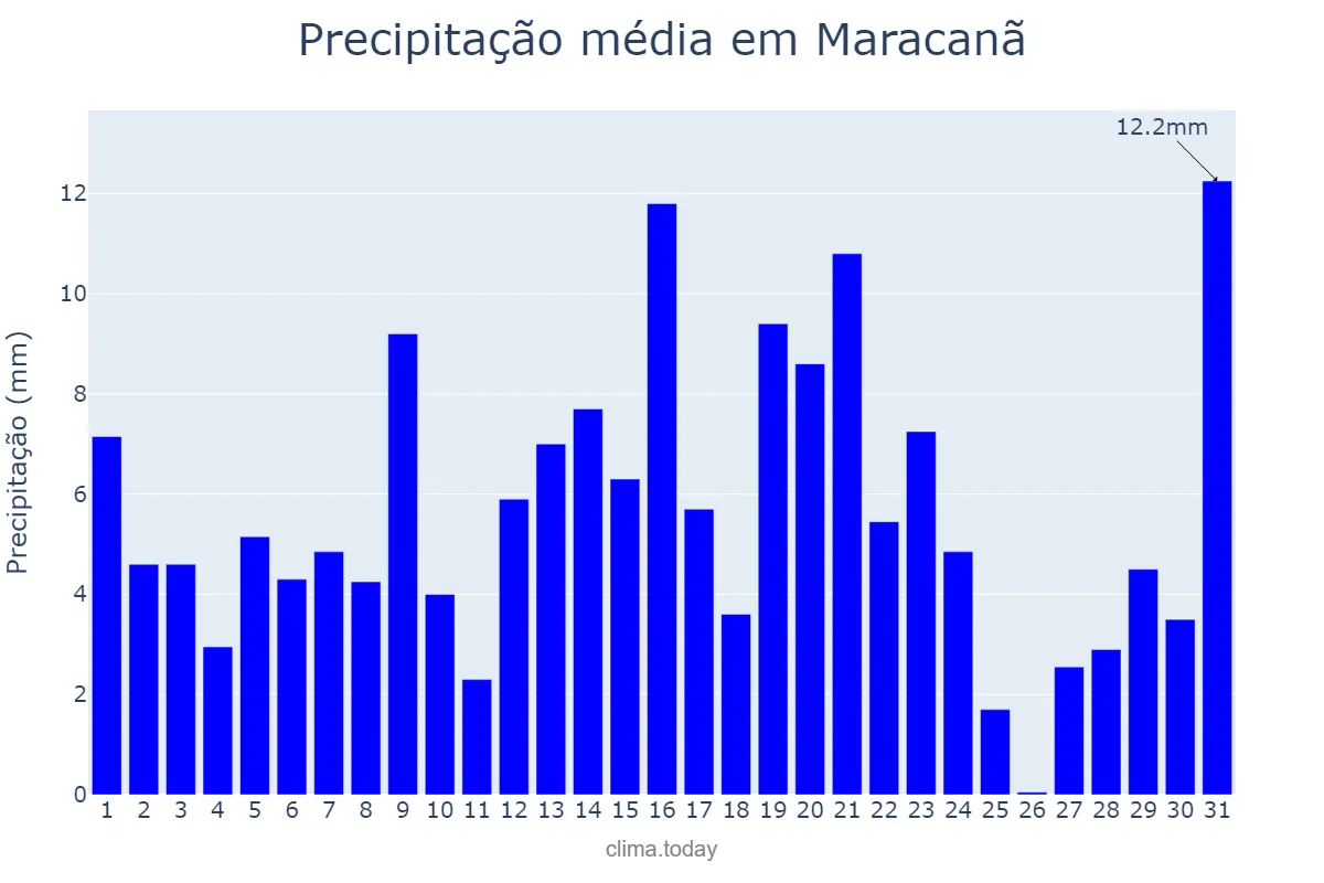 Precipitação em julho em Maracanã, PA, BR