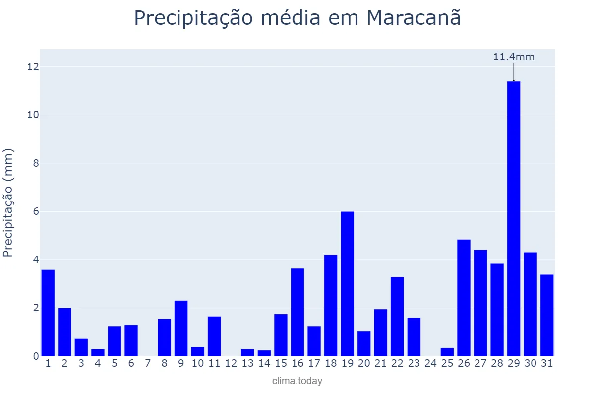 Precipitação em outubro em Maracanã, PA, BR