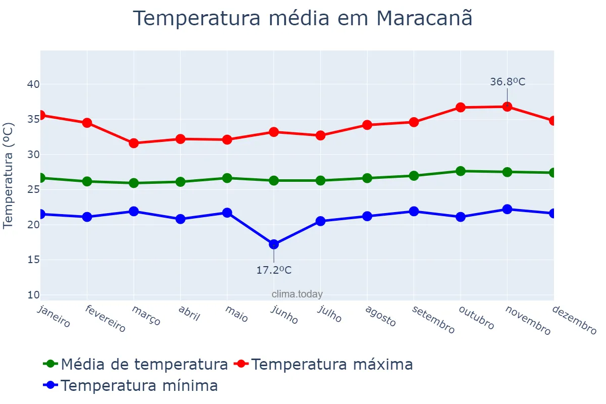 Temperatura anual em Maracanã, PA, BR