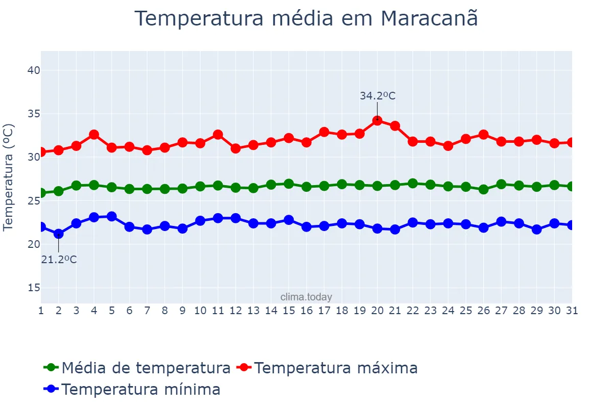 Temperatura em agosto em Maracanã, PA, BR