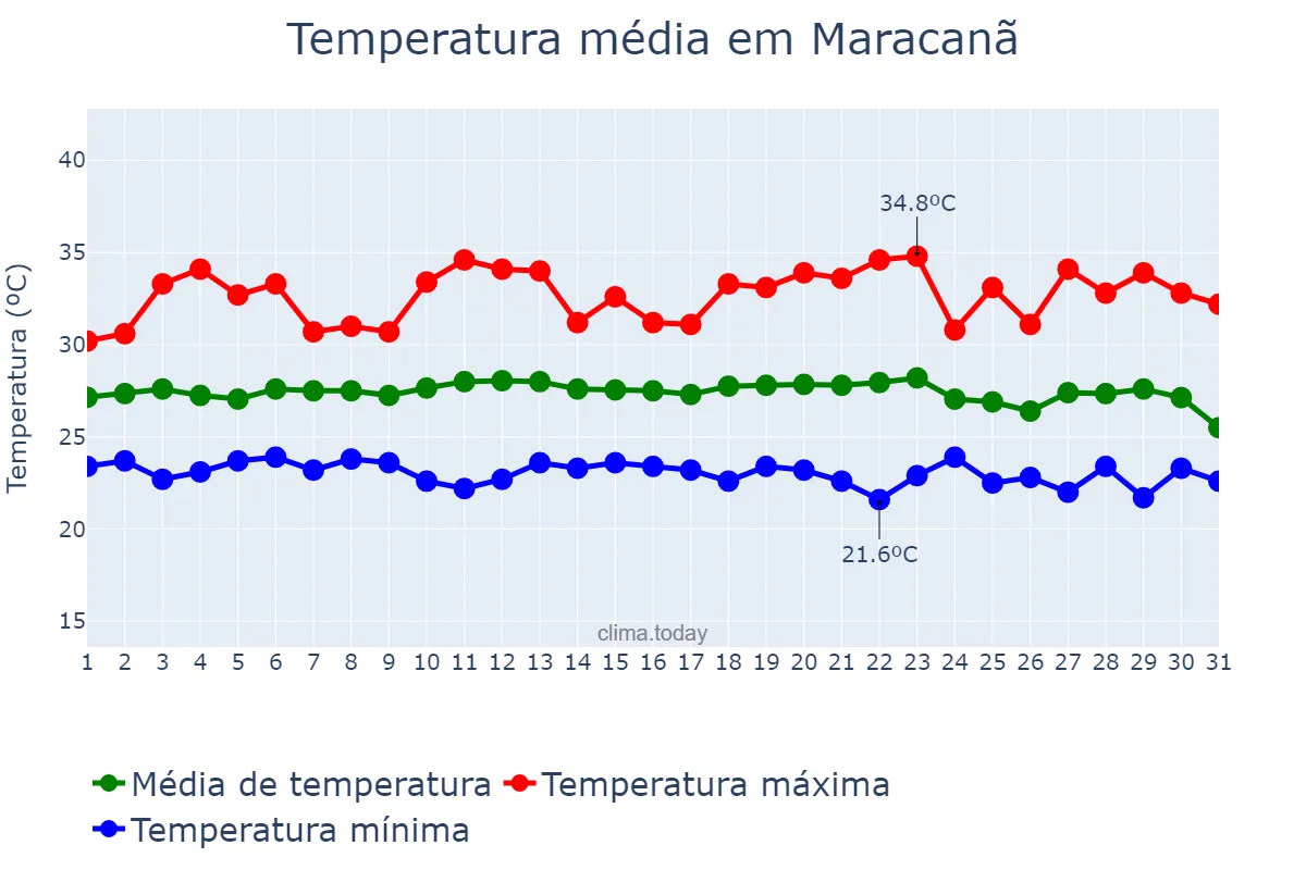 Temperatura em dezembro em Maracanã, PA, BR