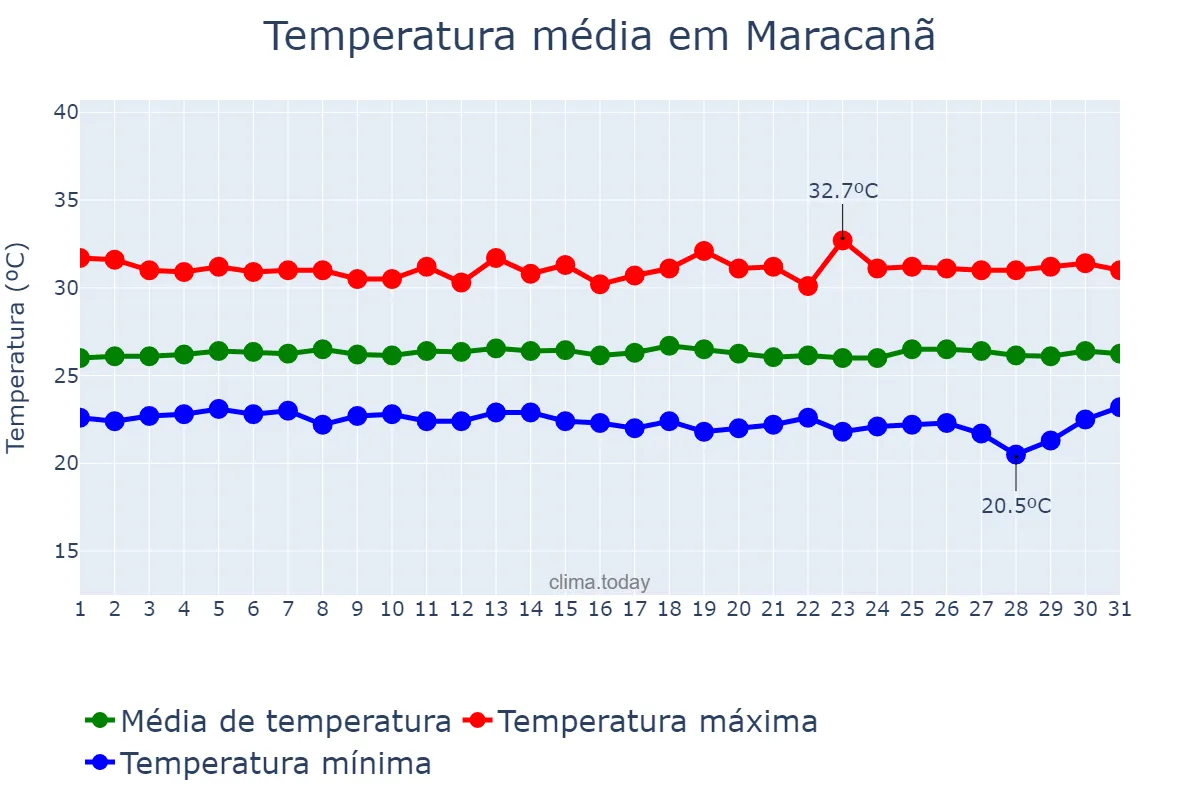 Temperatura em julho em Maracanã, PA, BR