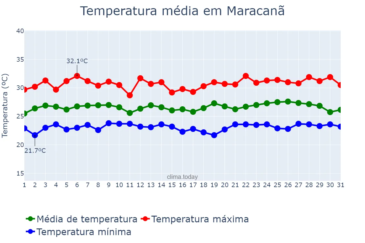 Temperatura em maio em Maracanã, PA, BR