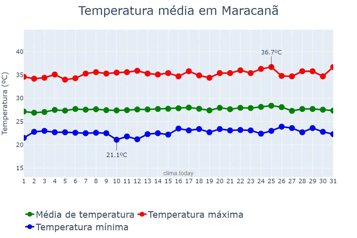 Temperatura em outubro em Maracanã, PA, BR