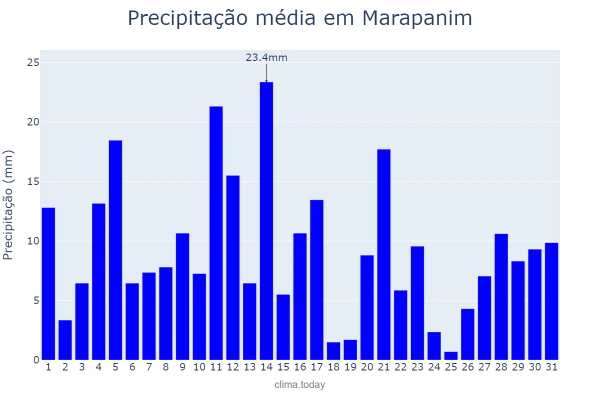 Precipitação em maio em Marapanim, PA, BR