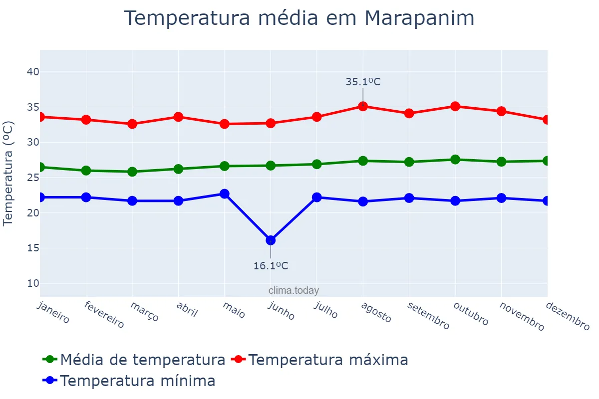 Temperatura anual em Marapanim, PA, BR