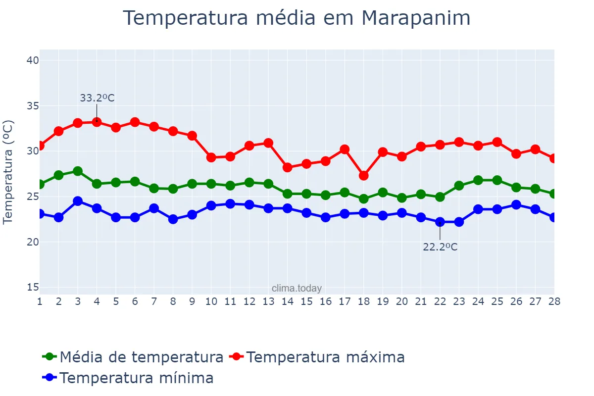 Temperatura em fevereiro em Marapanim, PA, BR