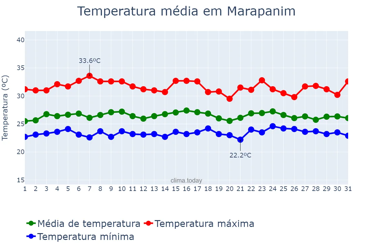Temperatura em janeiro em Marapanim, PA, BR